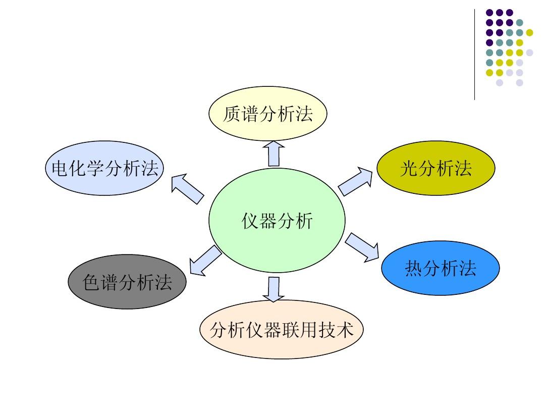 化學分析法