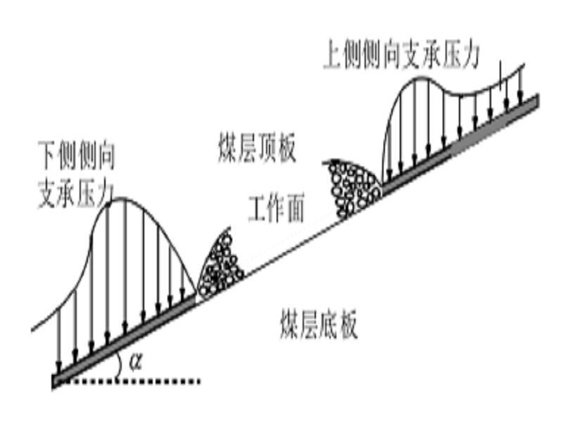煤層傾斜度 煤層傾斜度