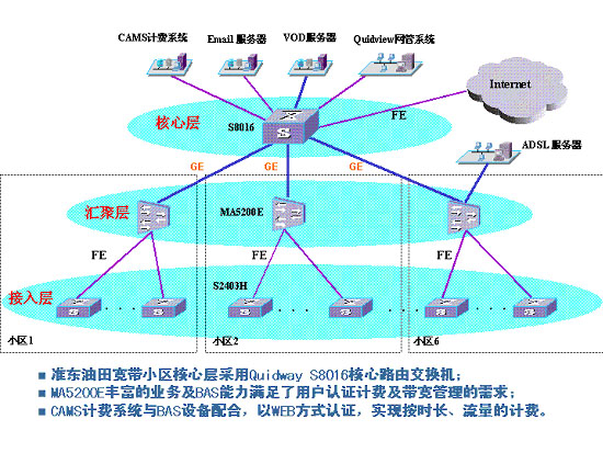 寬頻網路