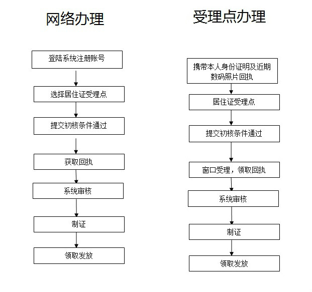 深圳市居住證申辦流程