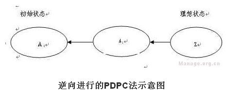 逆向進行的PDPC法示意圖
