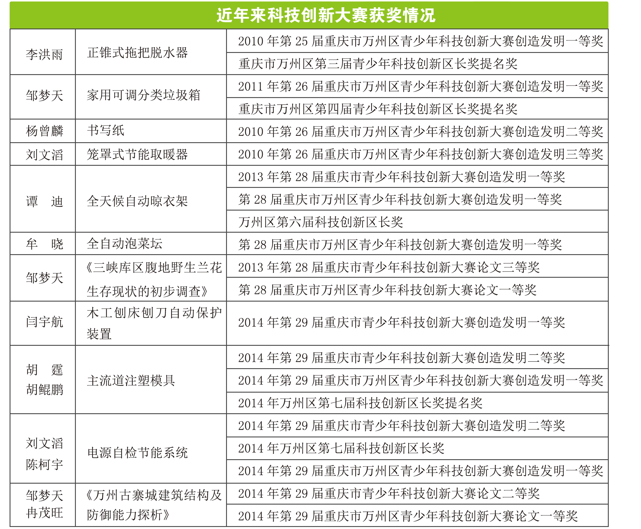 2010年-2014年萬中科技創新大賽獲獎名單