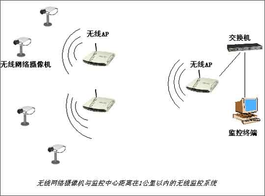 無線監控系統