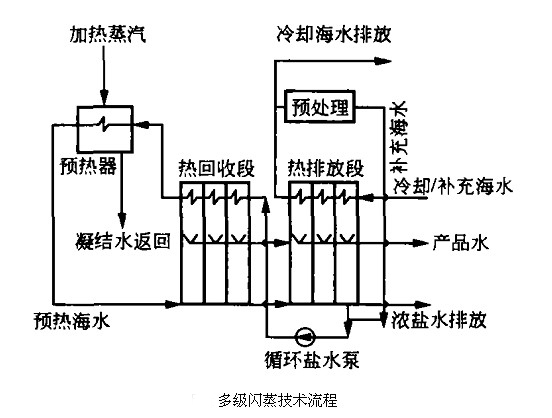 多級閃蒸法技術流程