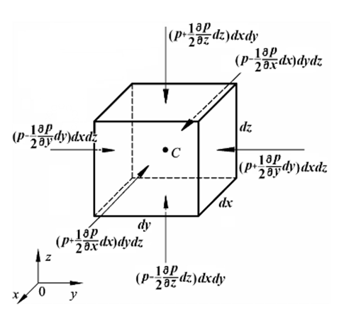 圖2 理想流體的歐拉運動微分方程