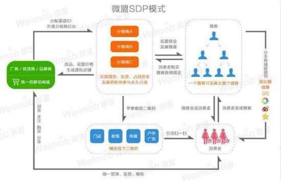 微盟SDP模式圖