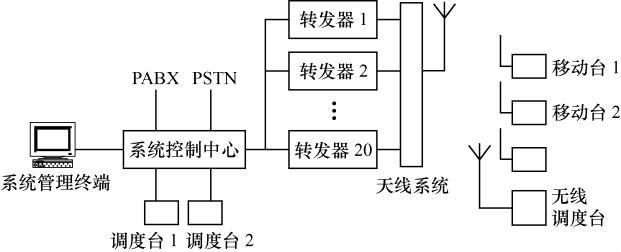 圖6-1  集中控制方式的單區、單基站系統