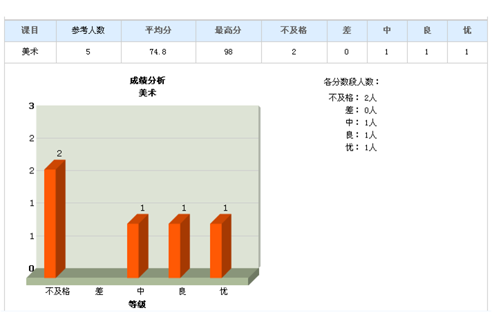 成績統計 成績統計
