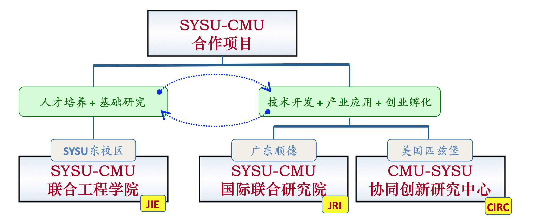 SYSU-CMU合作框架