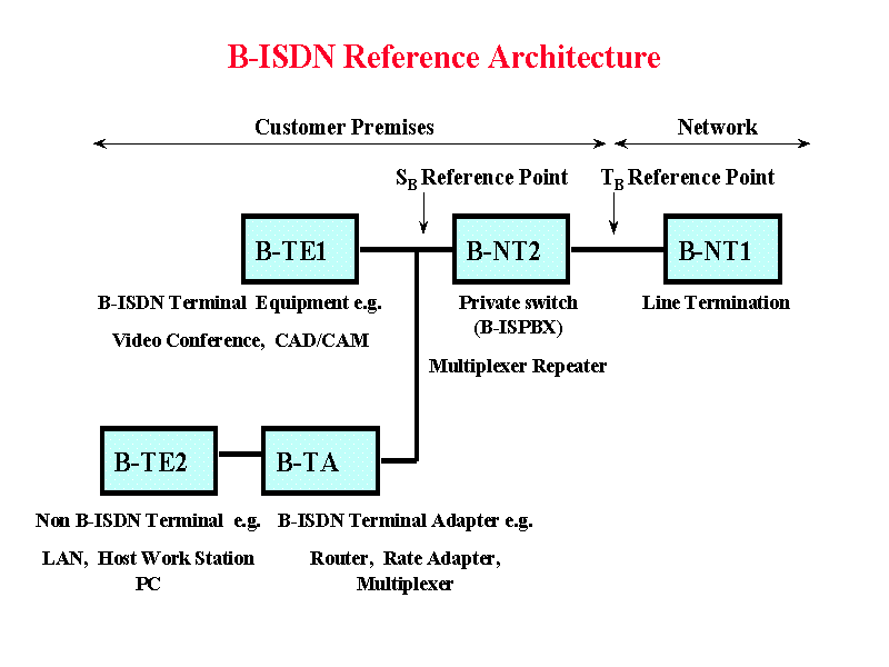 B-ISDN參考配置