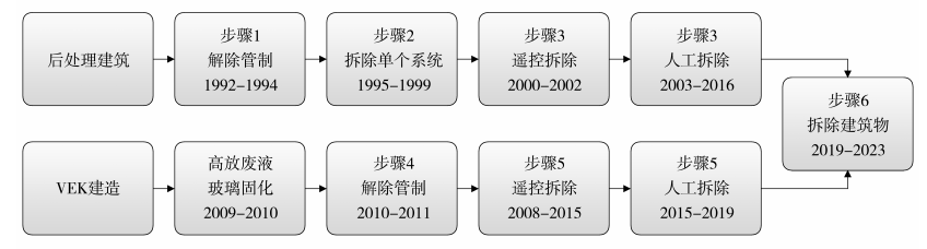 圖 1 WAK退役及拆除步驟（1992 — 2023 年）
