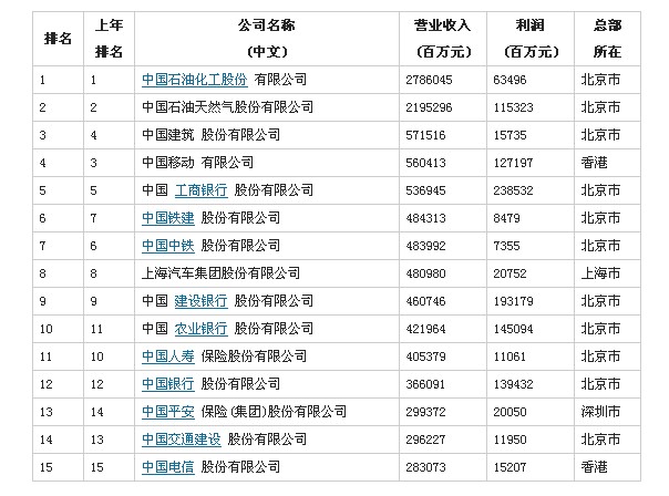 2013年中國企業500強排行榜