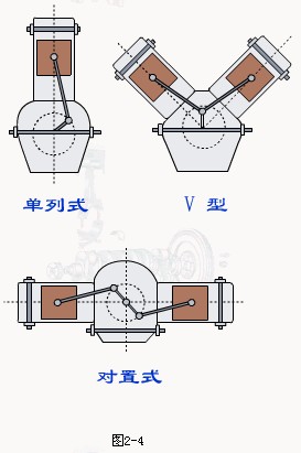 氣缸體排列方式