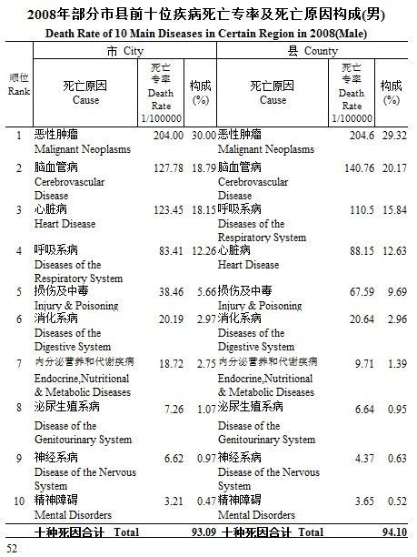 死亡專率 死亡專率