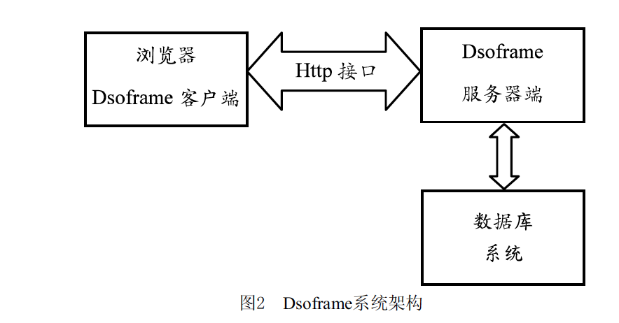 圖2 Dsoframe系統架構