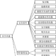層次模型