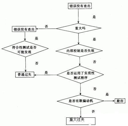 會計過失 會計過失