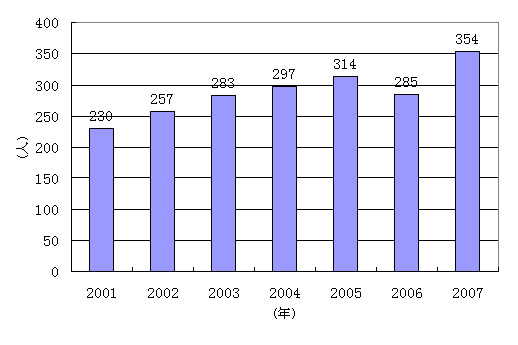 潛中2001—2007年高考第一批本科人數統計圖