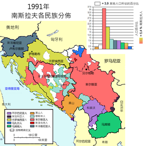 1991年南斯拉夫各民族分布