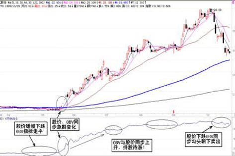 人氣指標OBV 人氣指標OBV