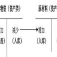 在途物資 在途物資