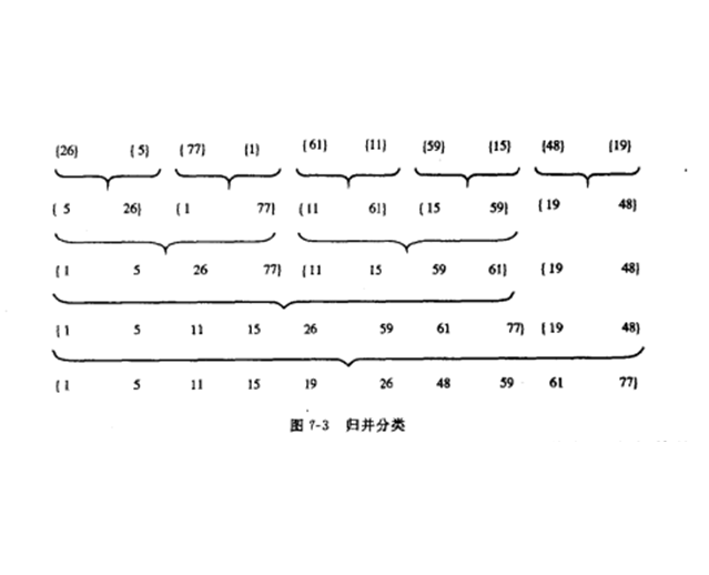 歸併分類 歸併分類