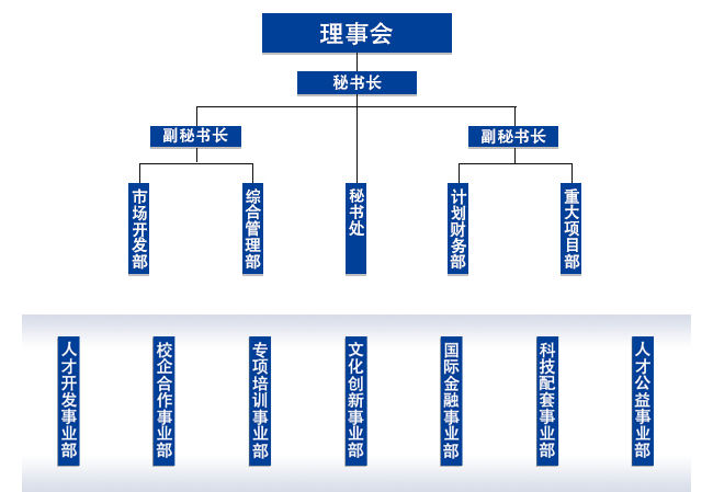 陝西人才戰略發展研究中心業務結構