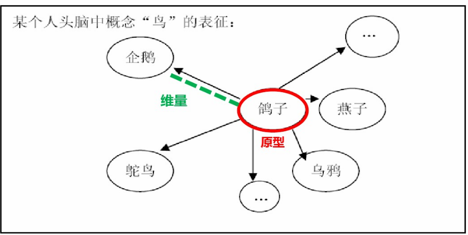 原型說