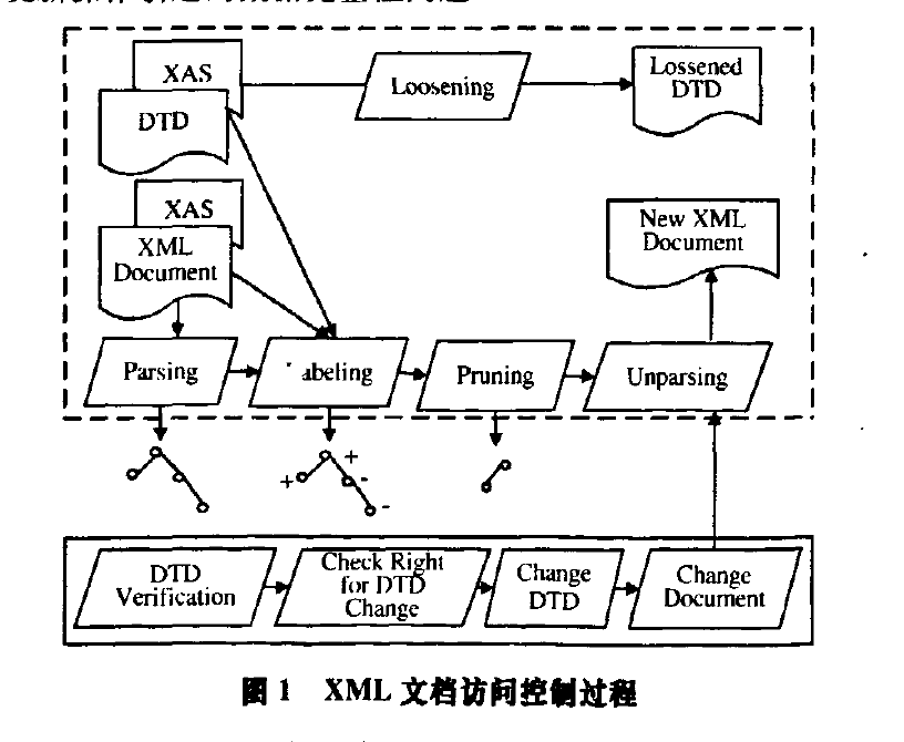 XML文擋訪問控制過程