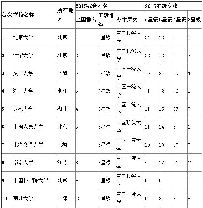 2015中國大學最佳專業排行榜
