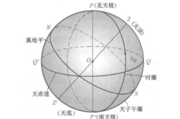 真地平 真地平