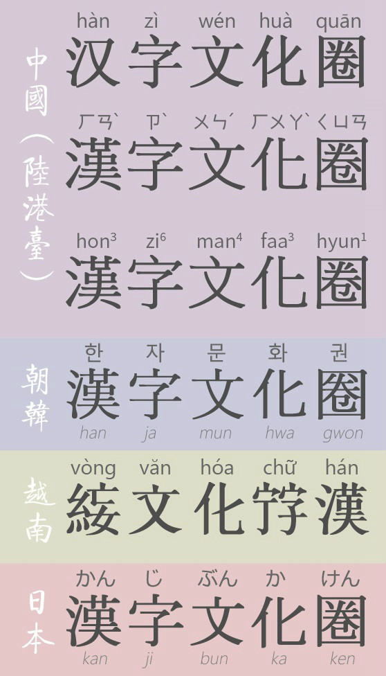 各地漢字文化圈文字表示