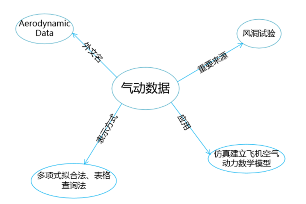 氣動數據