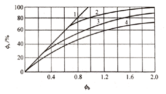 圖4-1各種掃氣形式的掃氣係數變化關係