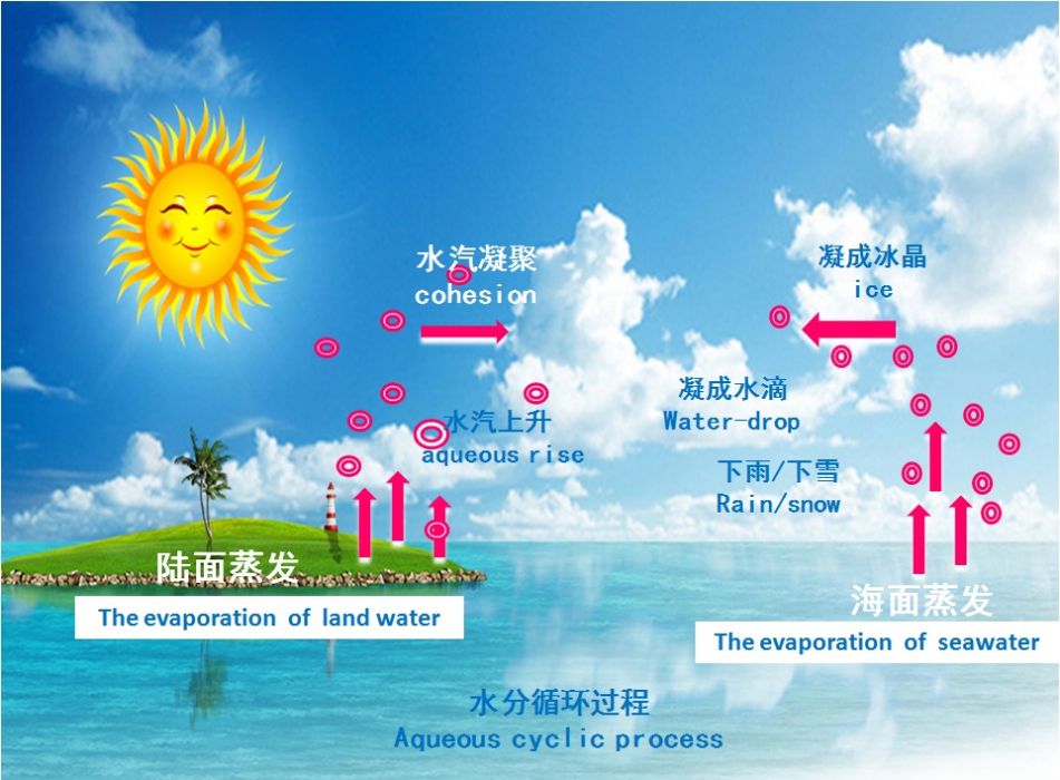 水汽能 水汽能