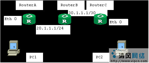 BGP路由協定的典型配置圖