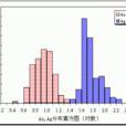 直方圖(統計報告圖)