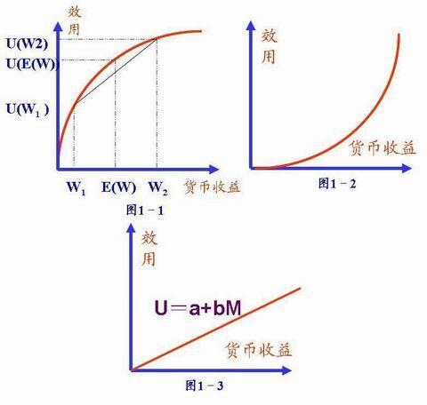 馮·諾依曼期望效用函式