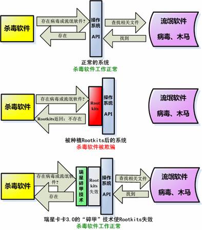 Rootkits及瑞星“碎甲”技術示意圖