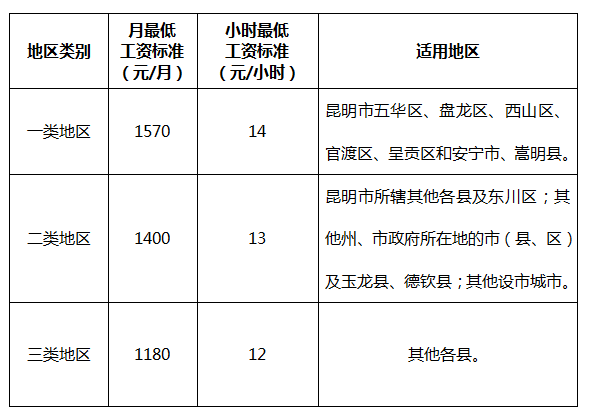 雲南省最低工資規定