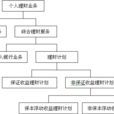 個人理財業務