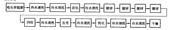 布置方式