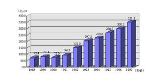 1997年全國技術市場統計分析