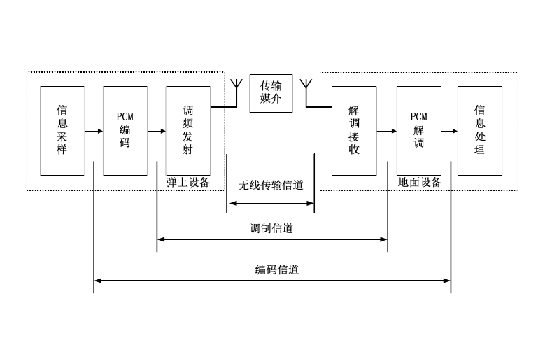 PCM遙測 PCM遙測