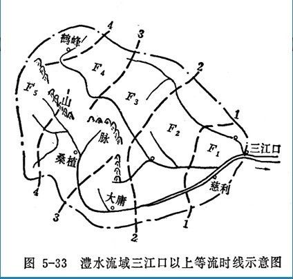 流域匯流 流域匯流