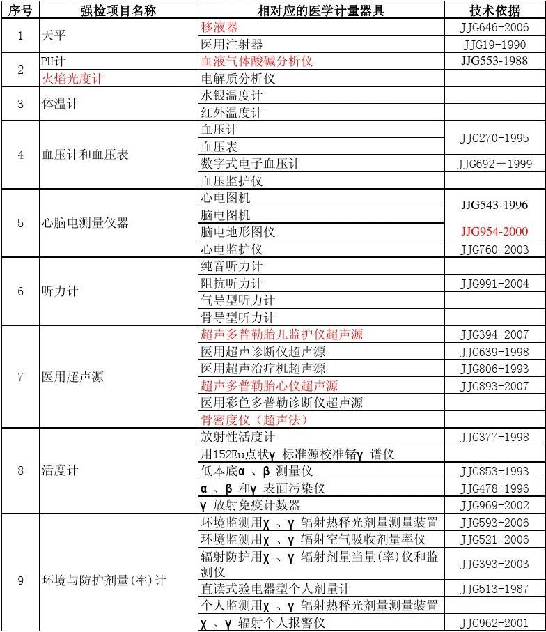 中華人民共和國依法管理的計量器具目錄