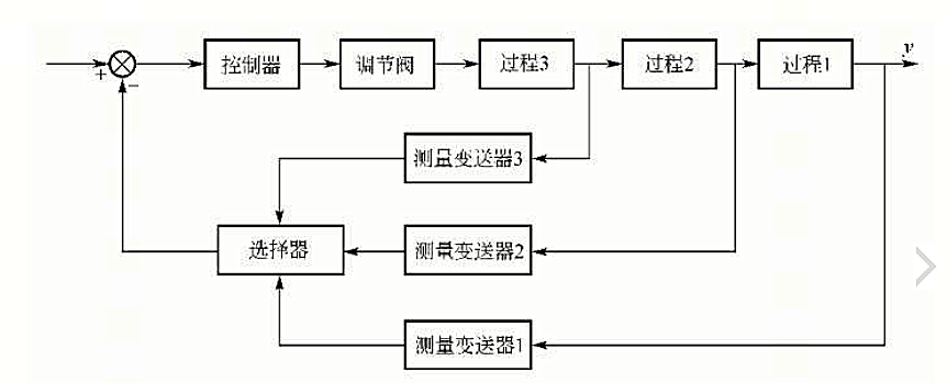 選擇性控制(超馳控制)