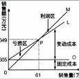 盈虧臨界點 盈虧臨界點