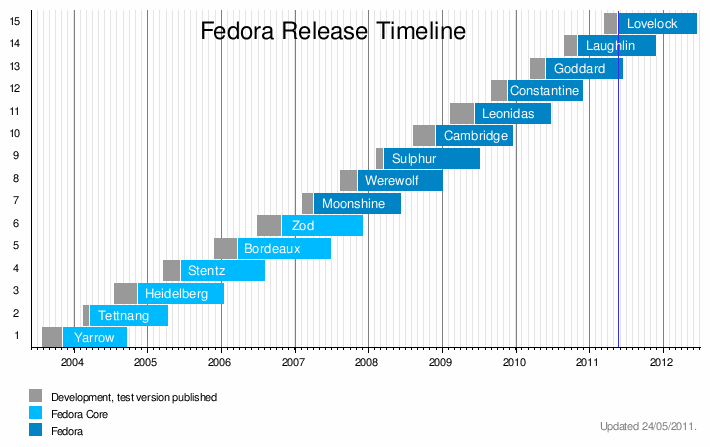 Fedora 發行歷史