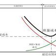質量成本模型 質量成本模型